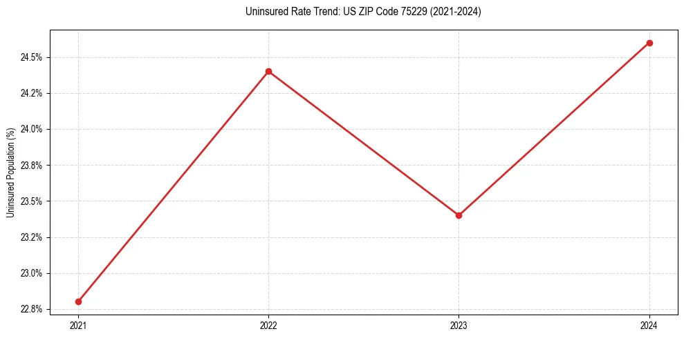 Uninsured trend chart for US ZIP Code 75229