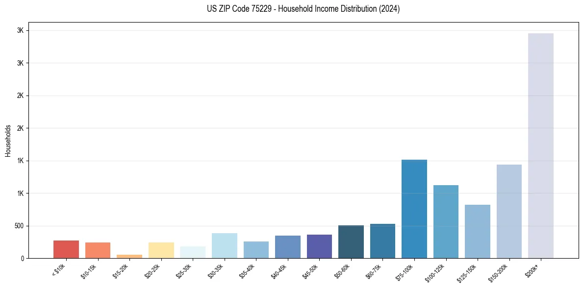 Income Distribution for 