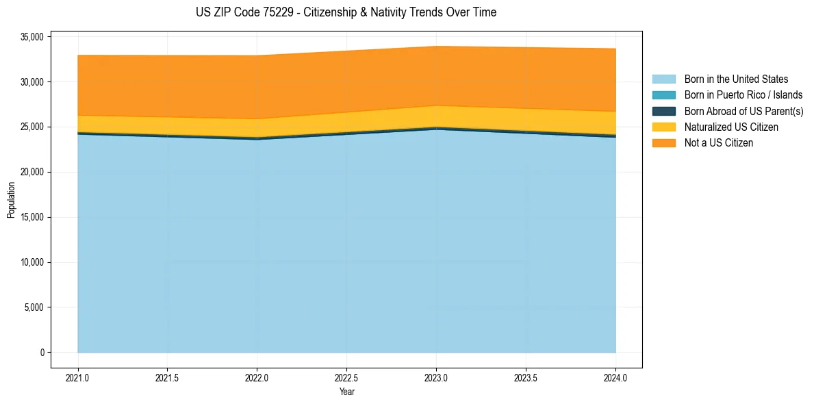 Historical nativity trends for 