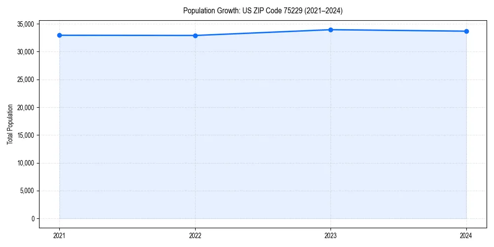 Population trends in 