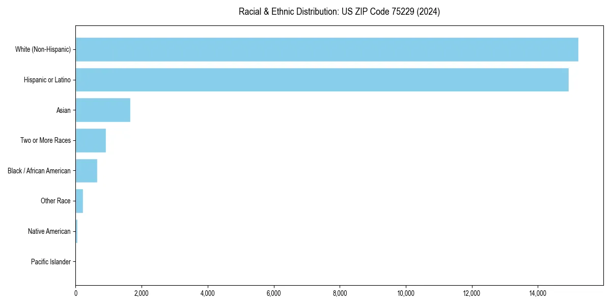 Bar chart showing racial distribution in for 2024