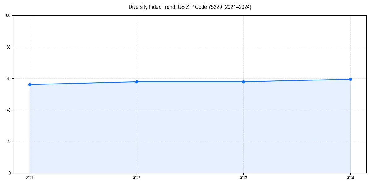 Line chart showing diversity index trends for
