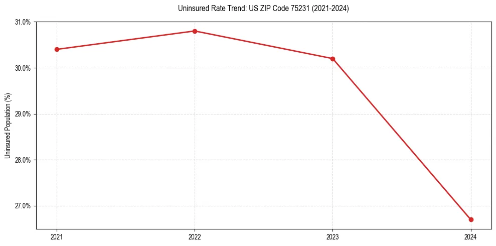 Uninsured trend chart for US ZIP Code 75231