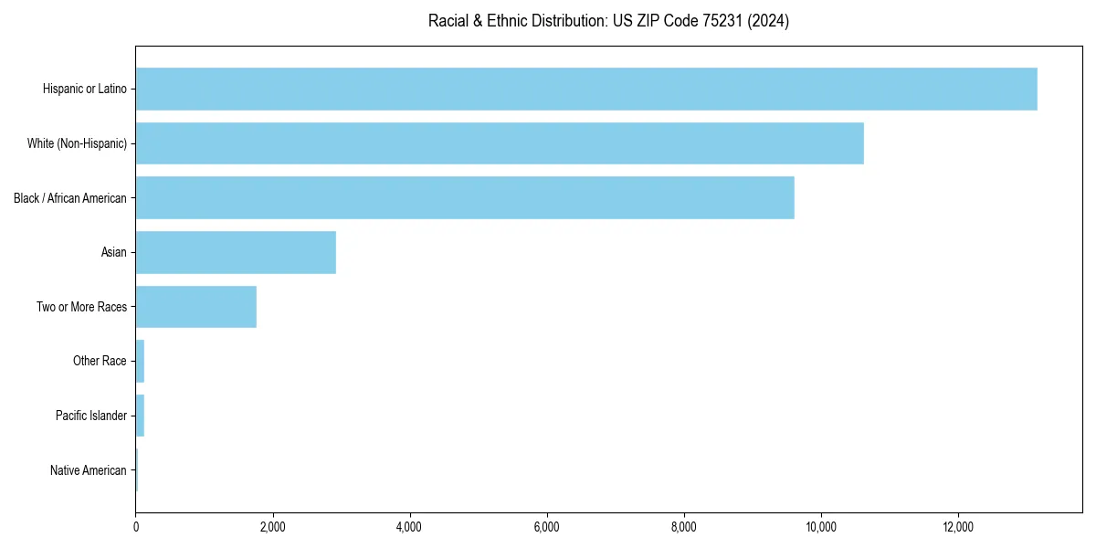 Bar chart showing racial distribution in for 2024