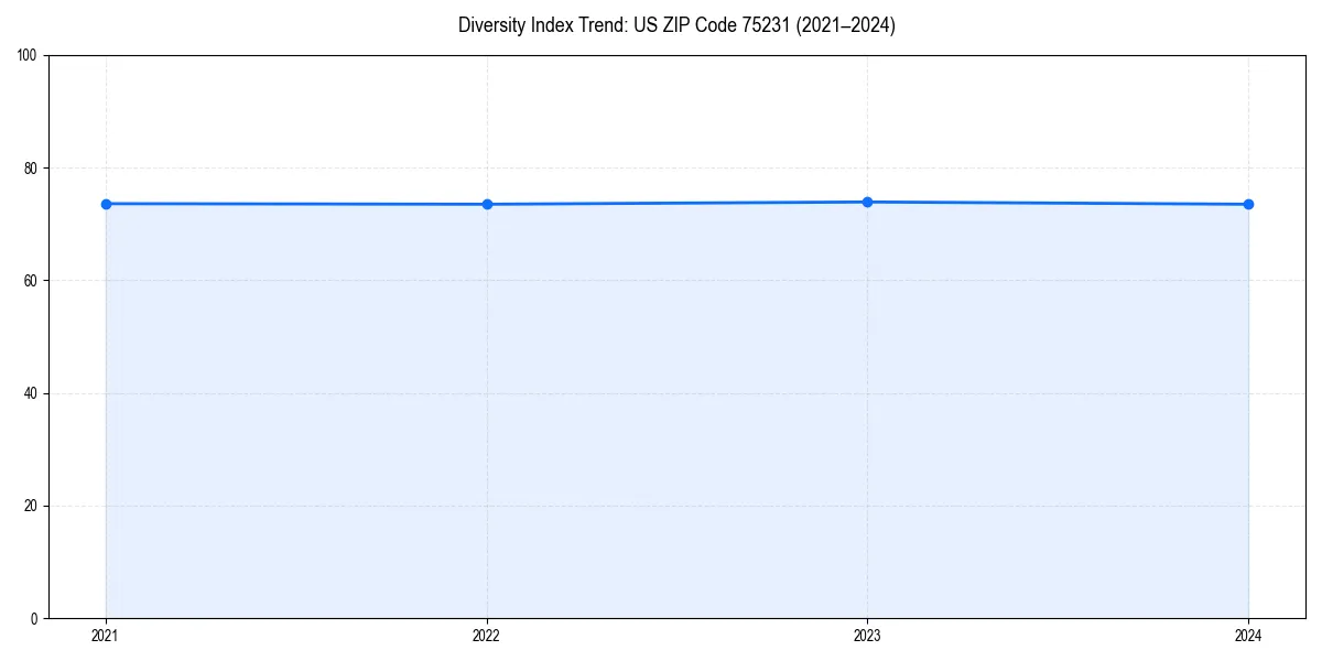 Line chart showing diversity index trends for