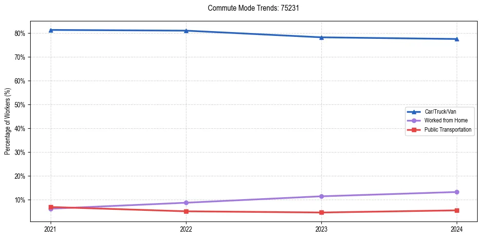 Transportation trends in US ZIP Code 75231