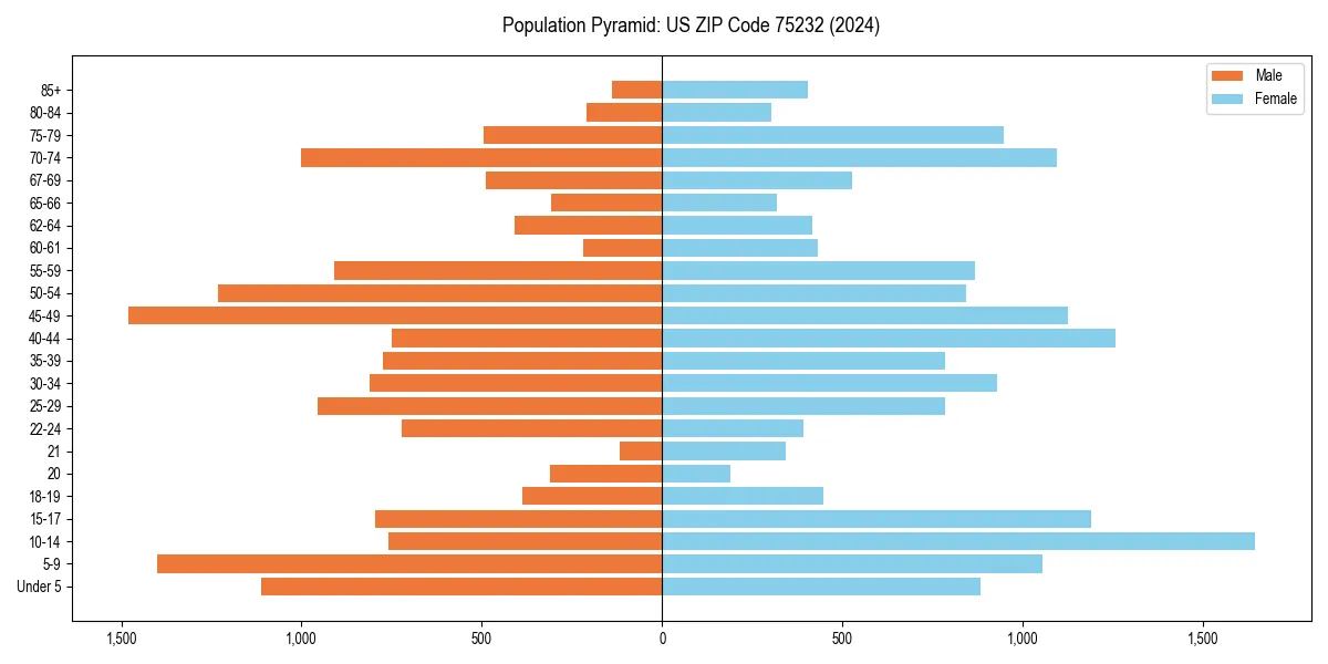 Population pyramid for 