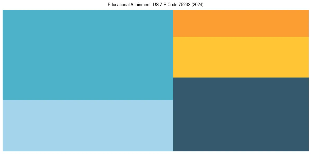 Education Treemap for  in 2024