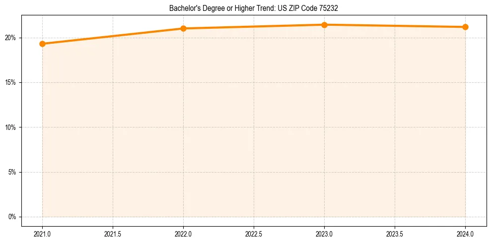 Trend chart showing bachelor degree growth in 