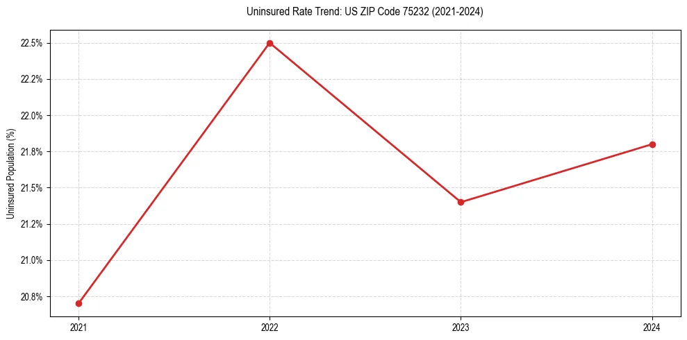 Uninsured trend chart for US ZIP Code 75232