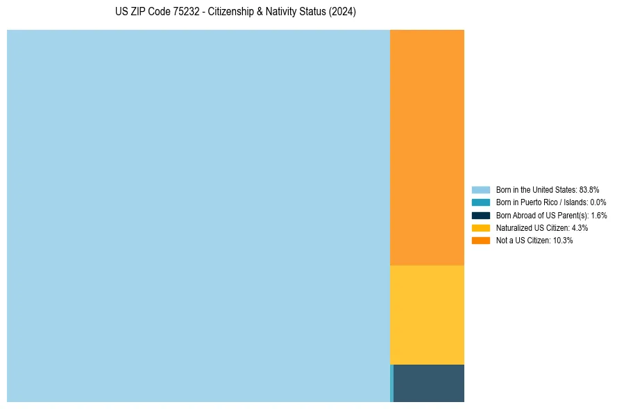 Nativity Treemap for