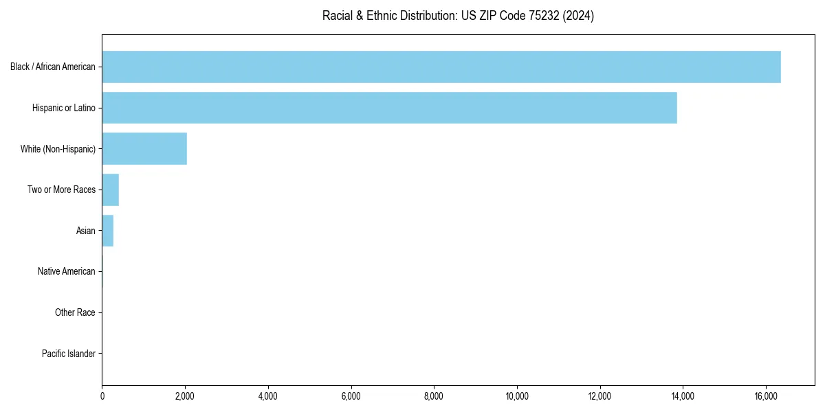 Bar chart showing racial distribution in  for 2024