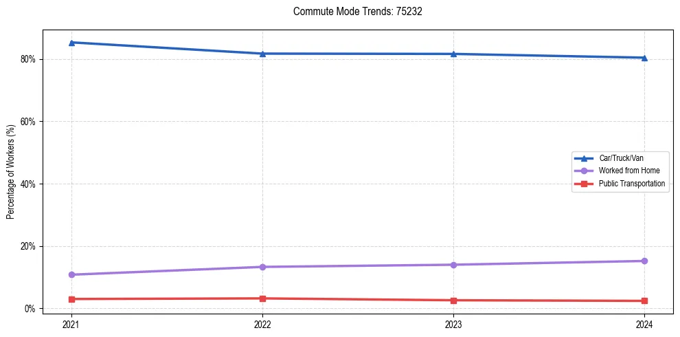 Transportation trends in US ZIP Code 75232