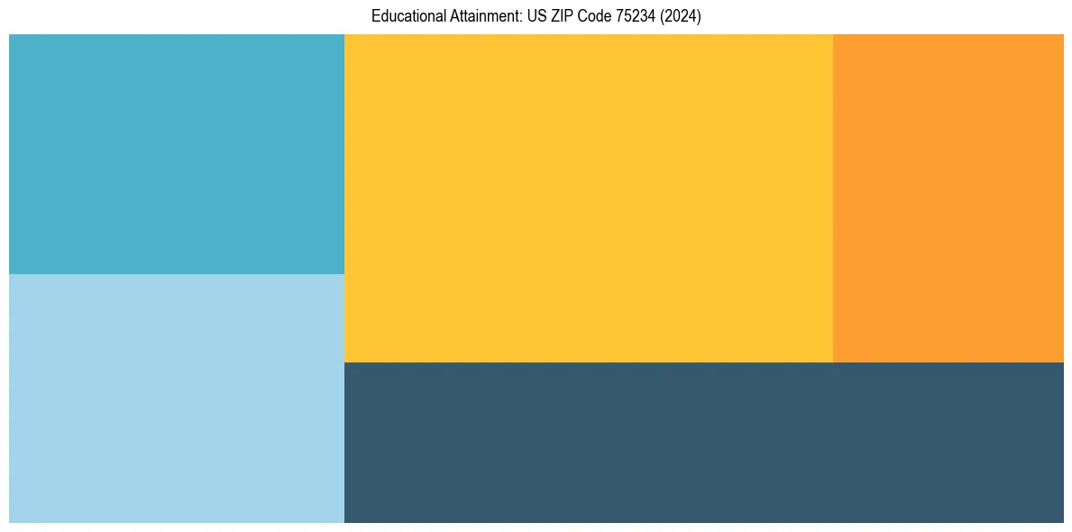 Education Treemap for in 2024