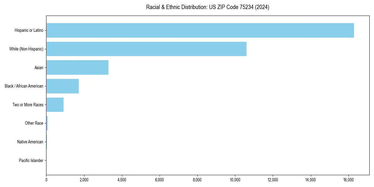 Bar chart showing racial distribution in for 2024