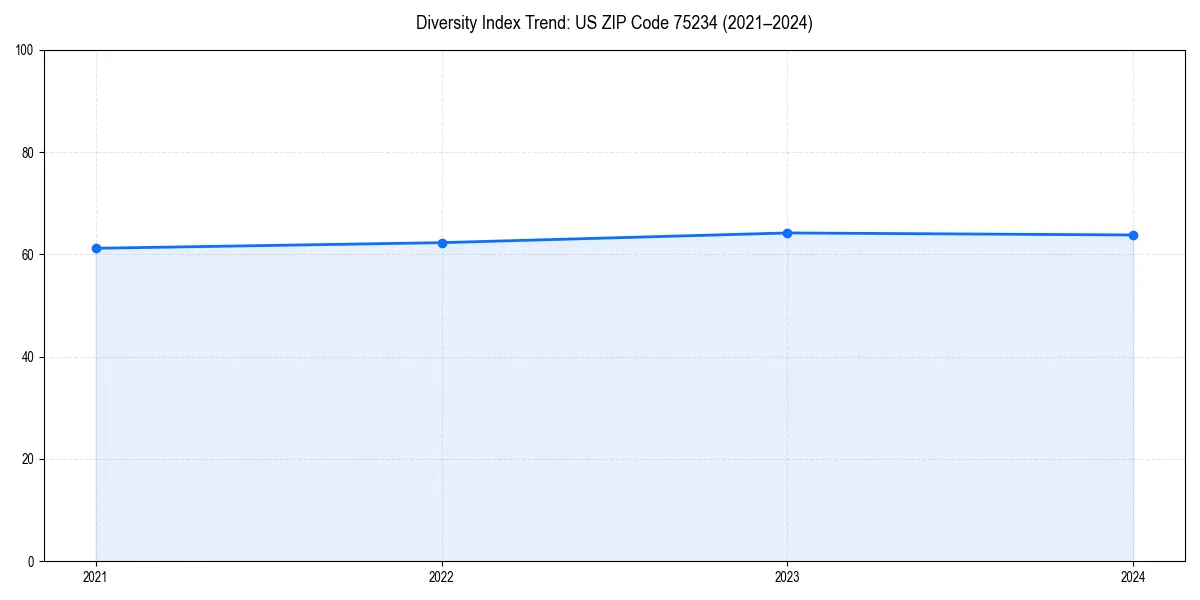 Line chart showing diversity index trends for