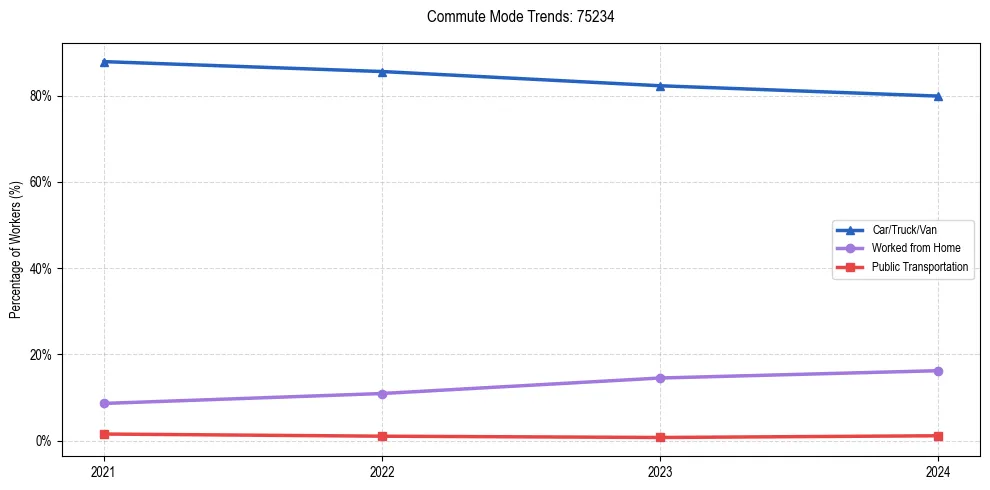 Transportation trends in US ZIP Code 75234