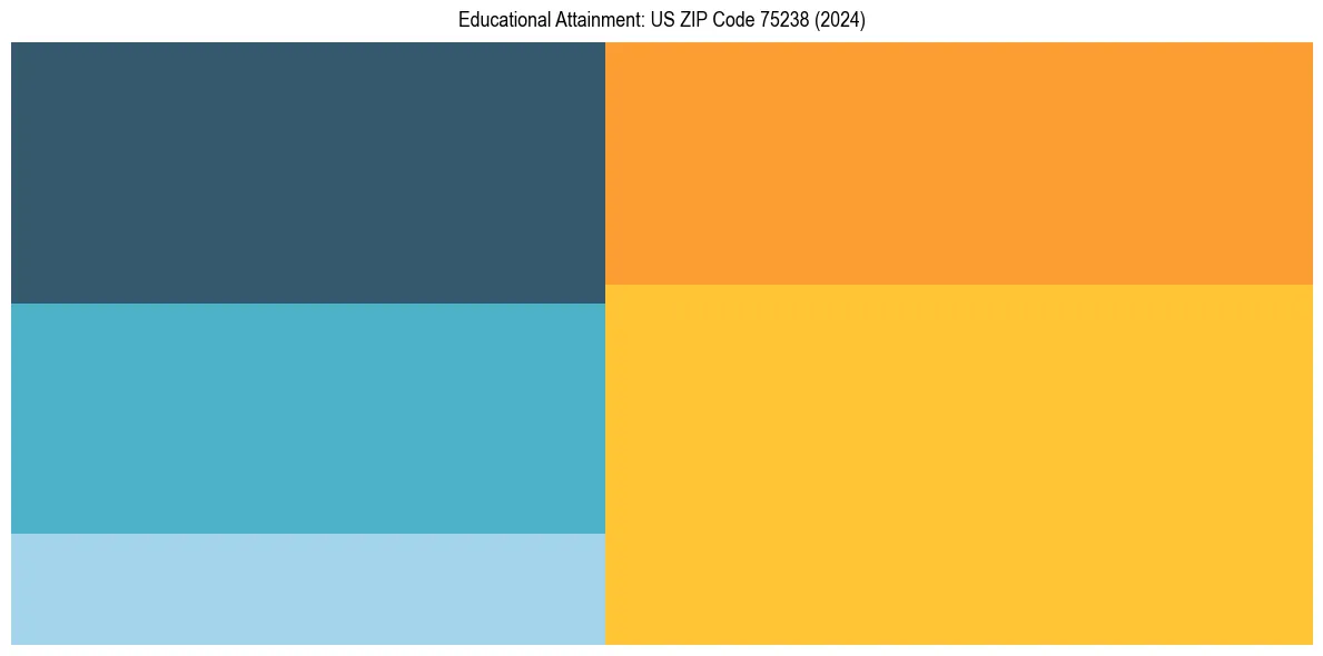 Education Treemap for in 2024