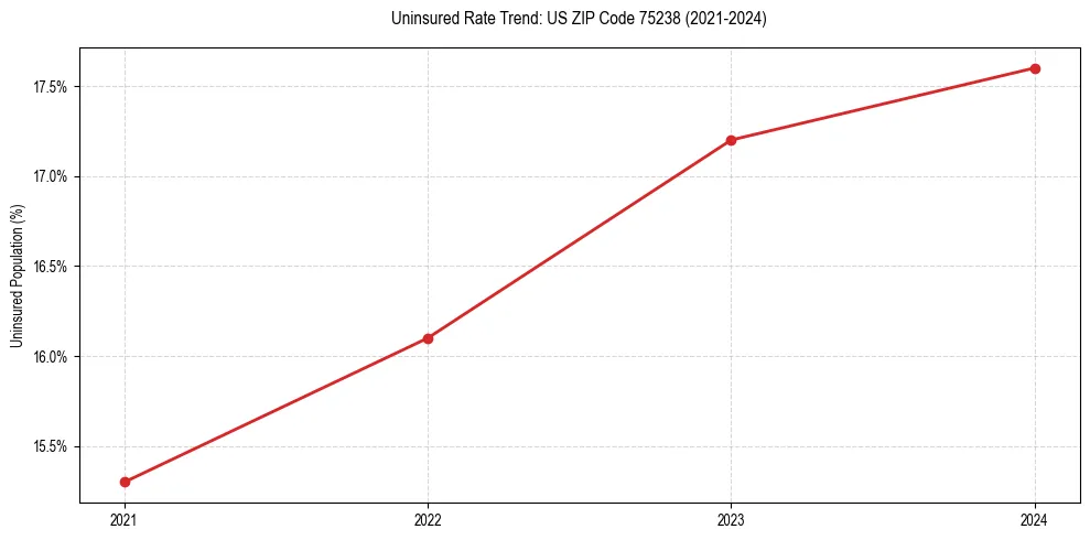 Uninsured trend chart for US ZIP Code 75238