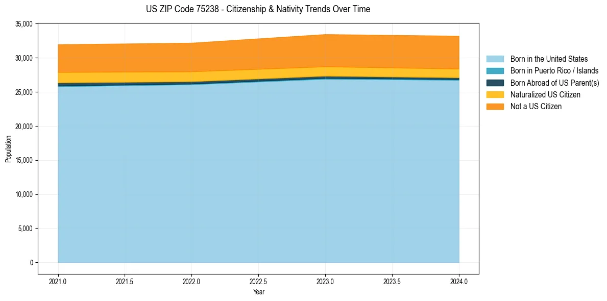 Historical nativity trends for 