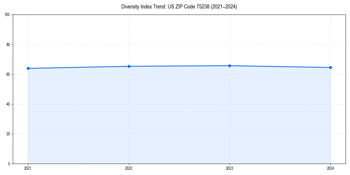 Line chart showing diversity index trends for
