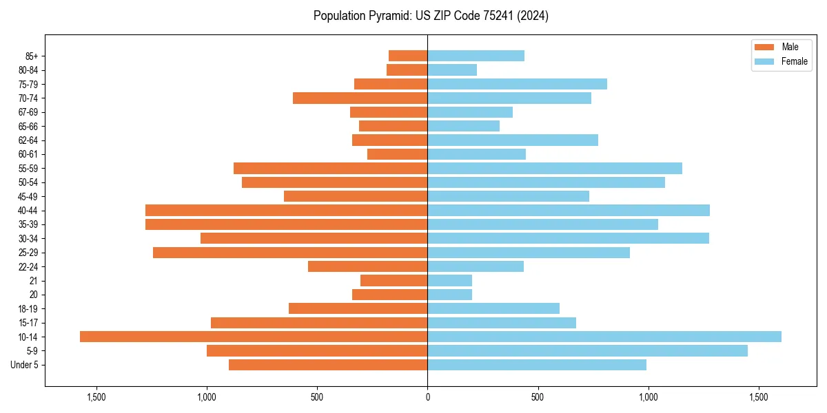 Population pyramid for 