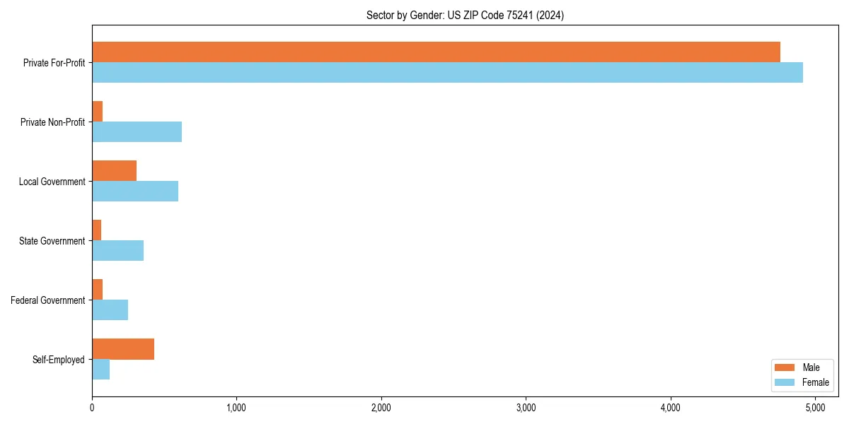Employment sector breakdown by gender in 