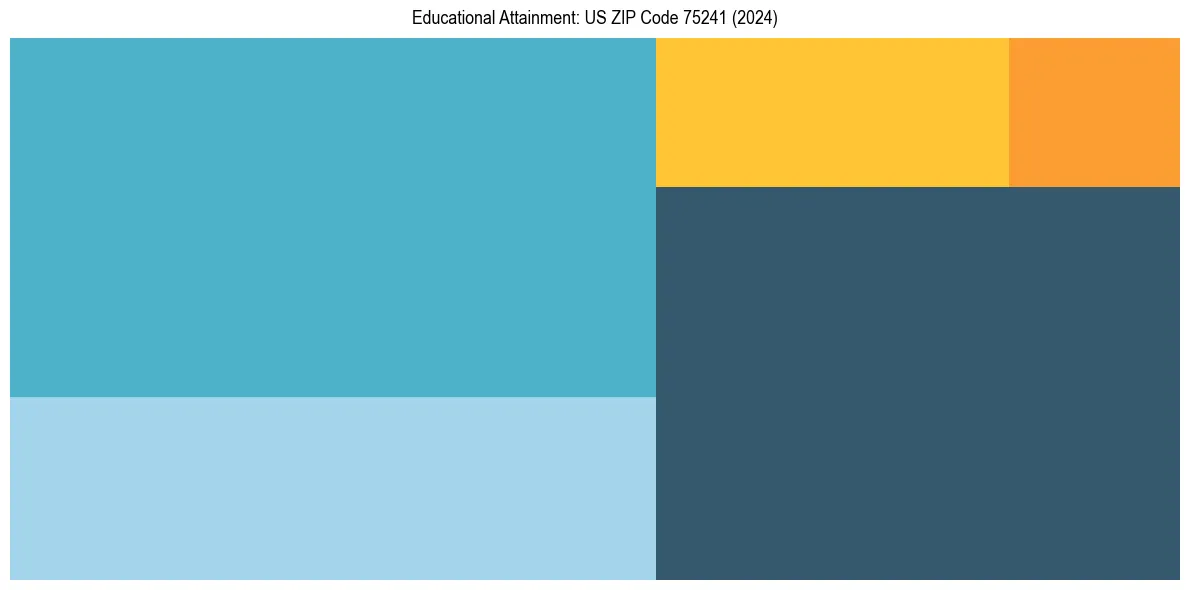 Education Treemap for  in 2024