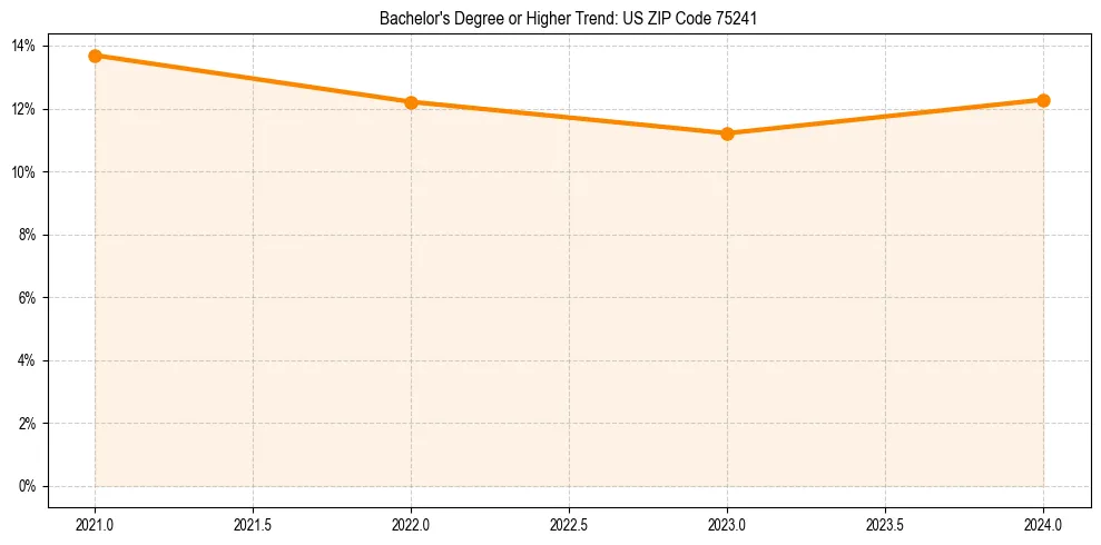 Trend chart showing bachelor degree growth in 