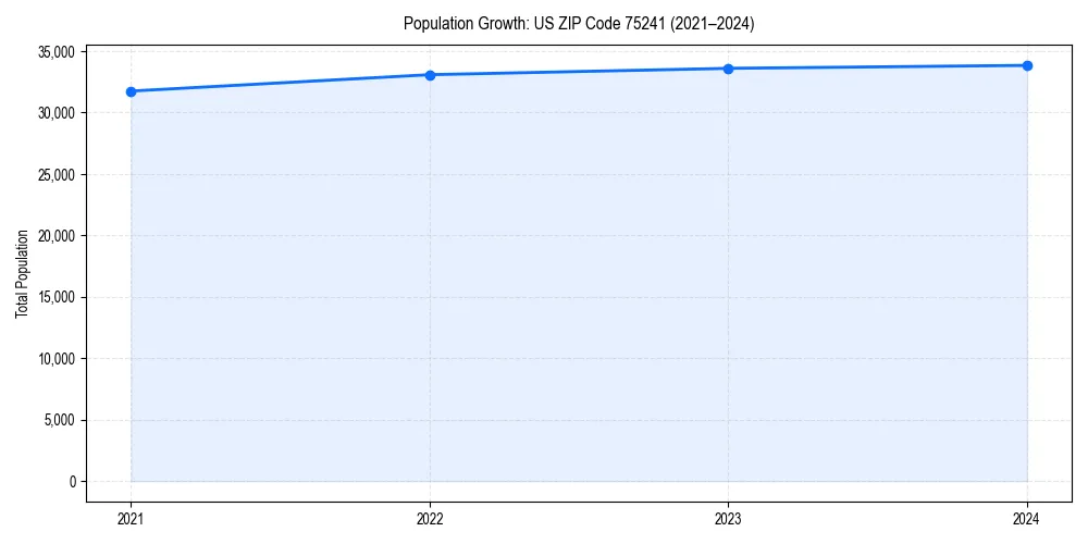 Population trends in 