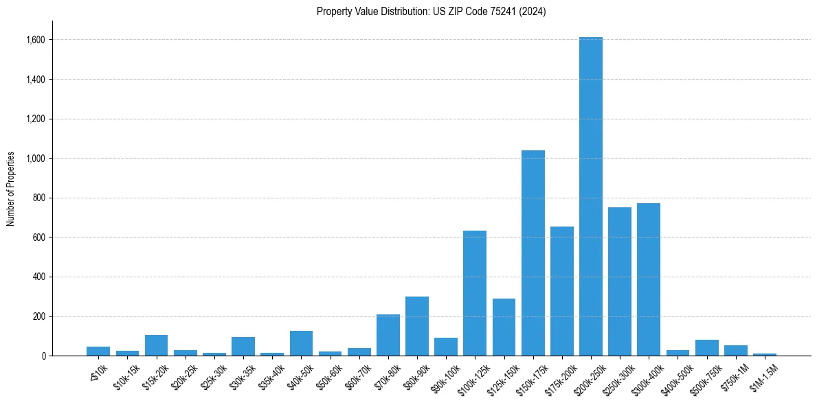 Value Distribution for 