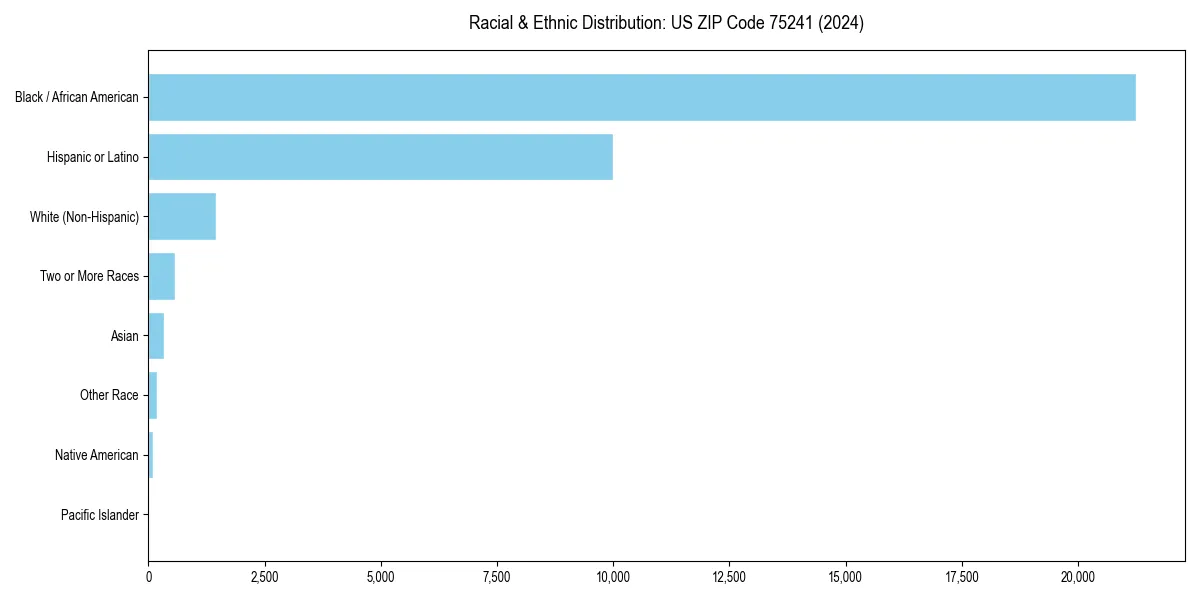 Bar chart showing racial distribution in for 2024