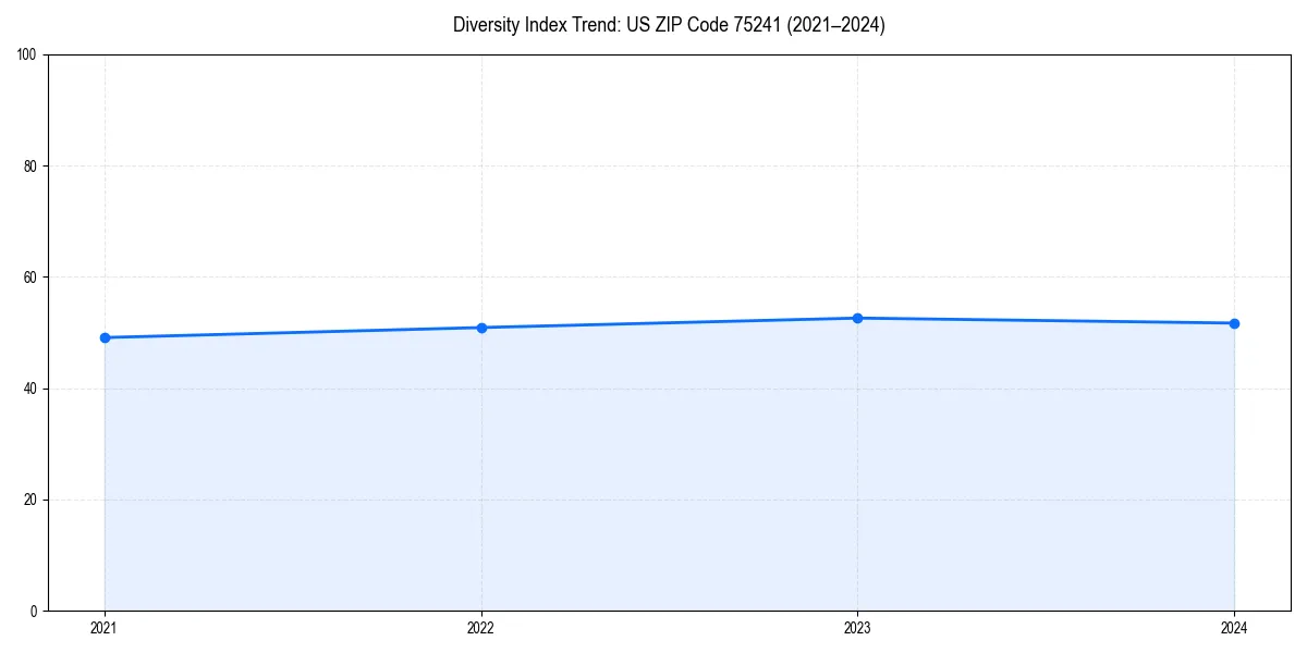 Line chart showing diversity index trends for