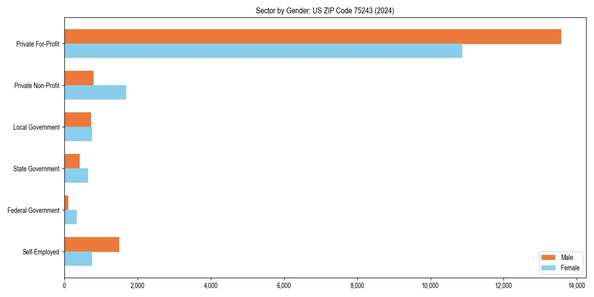 Employment sector breakdown by gender in 