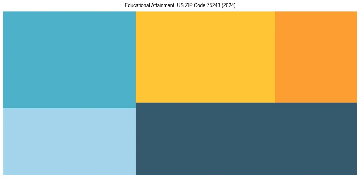 Education Treemap for in 2024