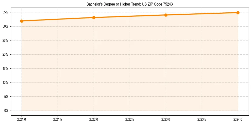 Trend chart showing bachelor degree growth in