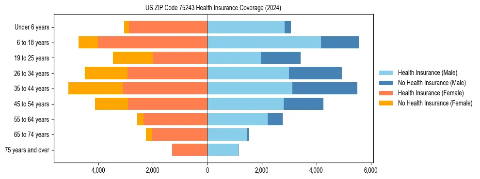 Health insurance pyramid for US ZIP Code 75243