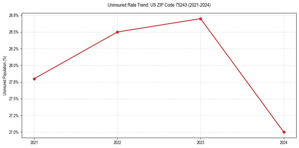 Uninsured trend chart for US ZIP Code 75243