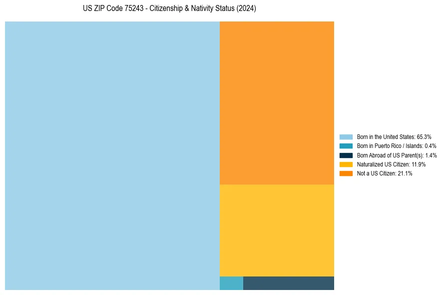 Nativity Treemap for