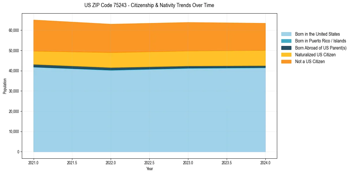 Historical nativity trends for
