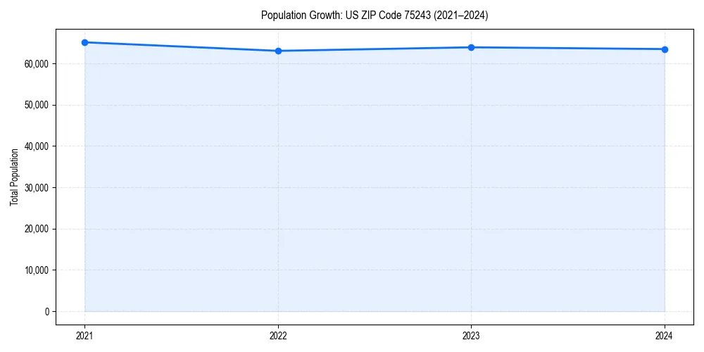 Population trends in 