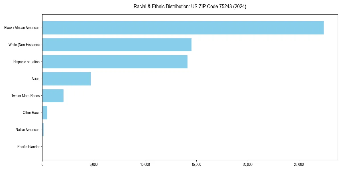 Bar chart showing racial distribution in for 2024