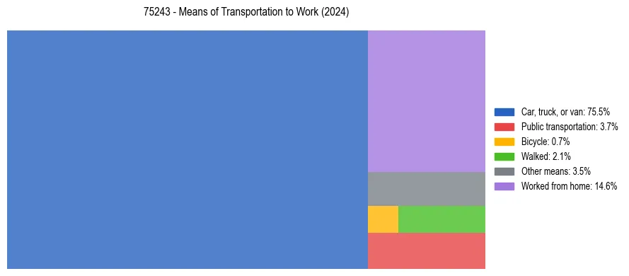 Commute modes in US ZIP Code 75243