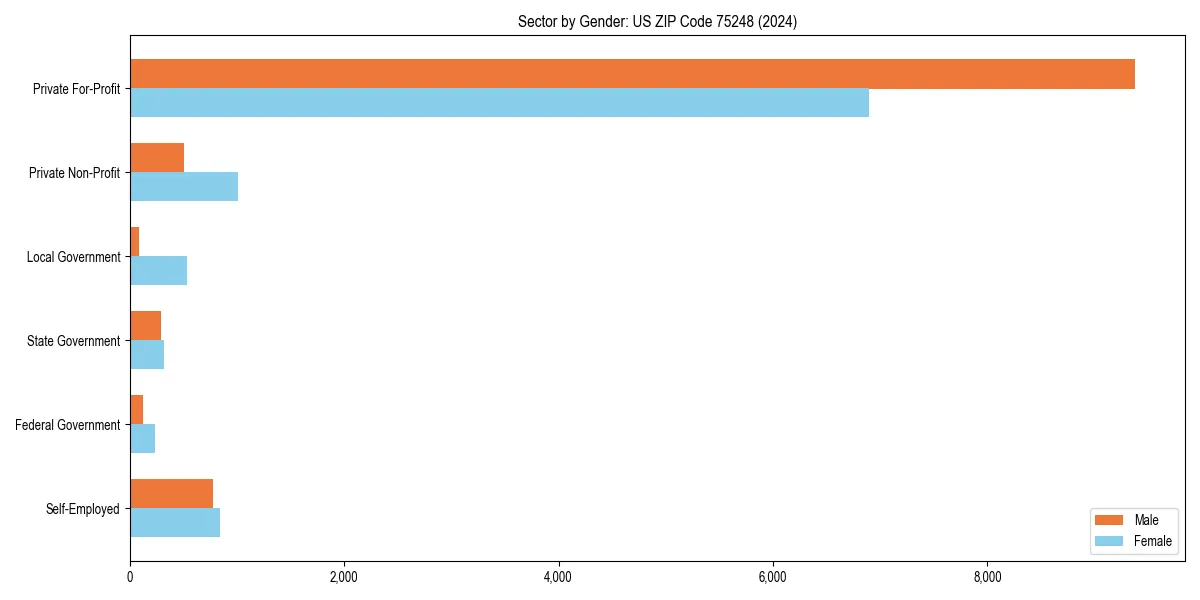 Employment sector breakdown by gender in 