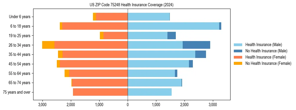 Health insurance pyramid for US ZIP Code 75248