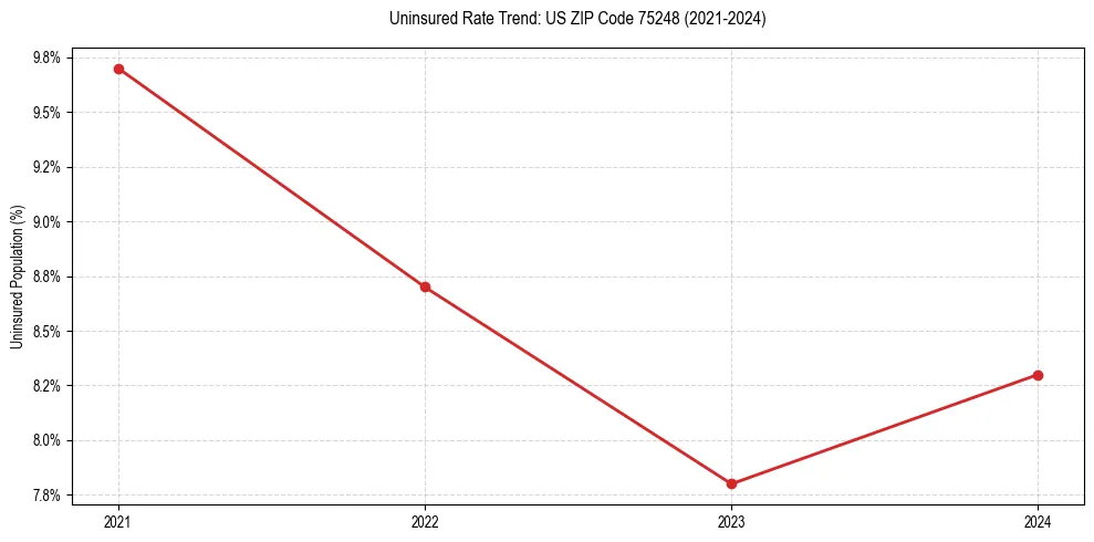 Uninsured trend chart for US ZIP Code 75248