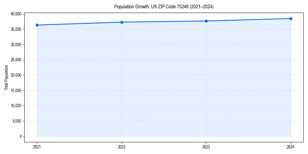 Population trends in 