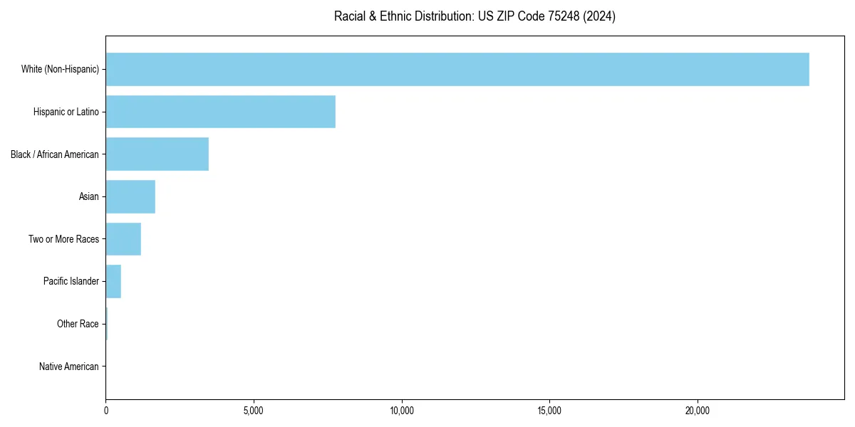 Bar chart showing racial distribution in for 2024
