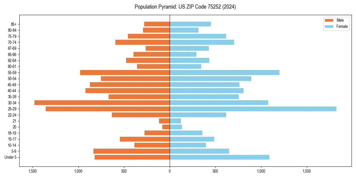 Population pyramid for 
