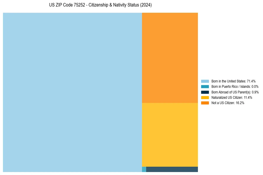 Nativity Treemap for